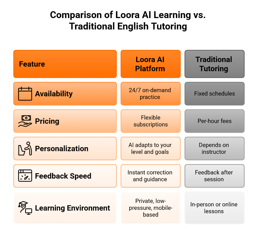 Comparison of Loora AI Learning vs Traditional English Tutoring