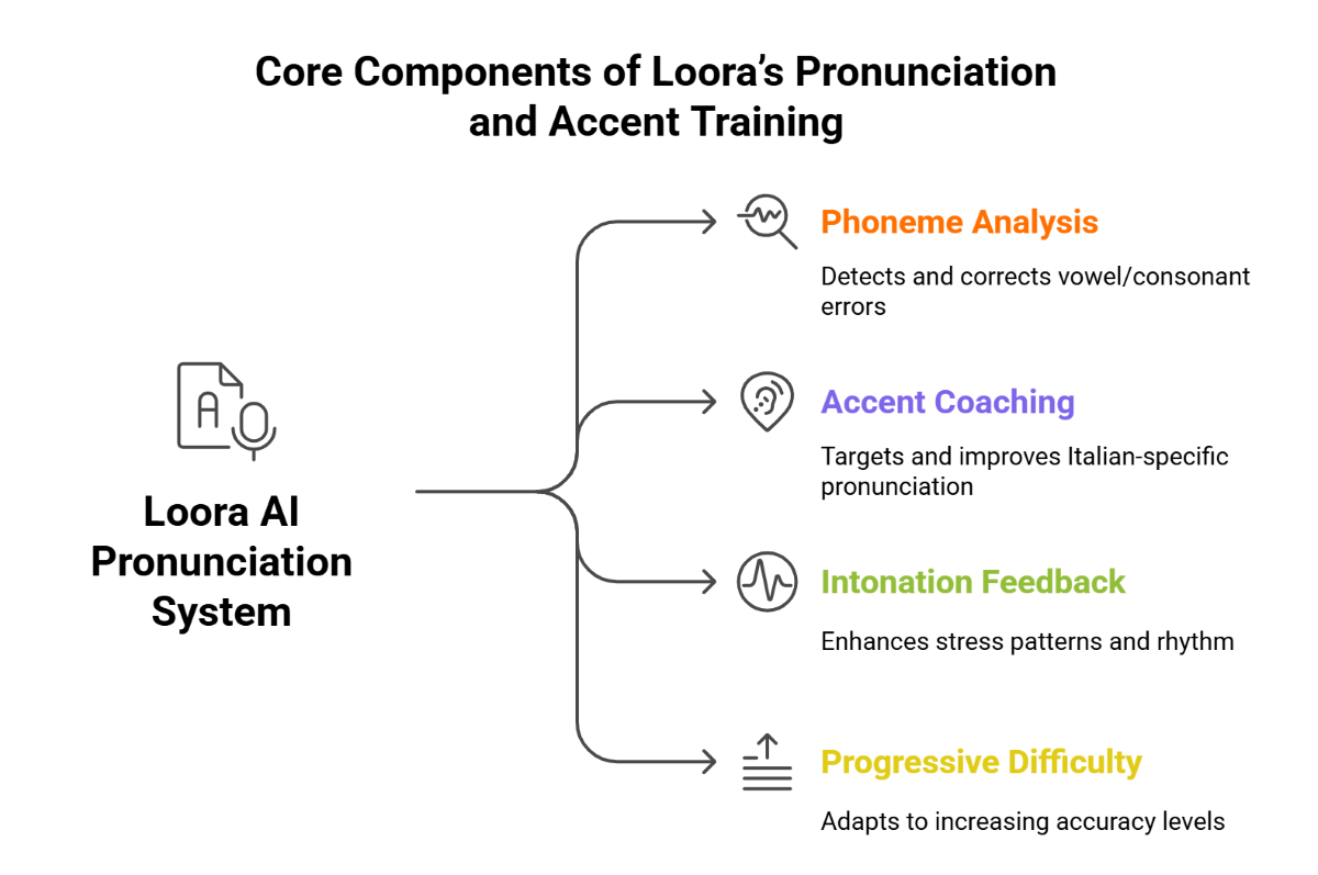Core Components of Looras Pronunciation and Accent Training