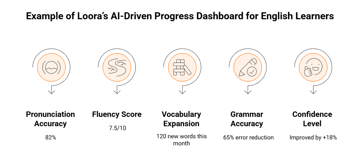 Example of Looras AI Driven Progress Dashboard for English Learners