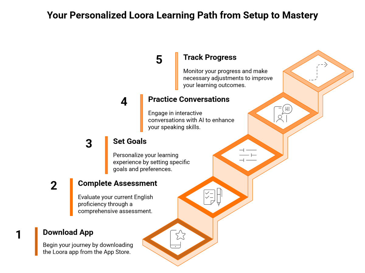 Your Personalized Loora Learning Path from Setup to Mastery